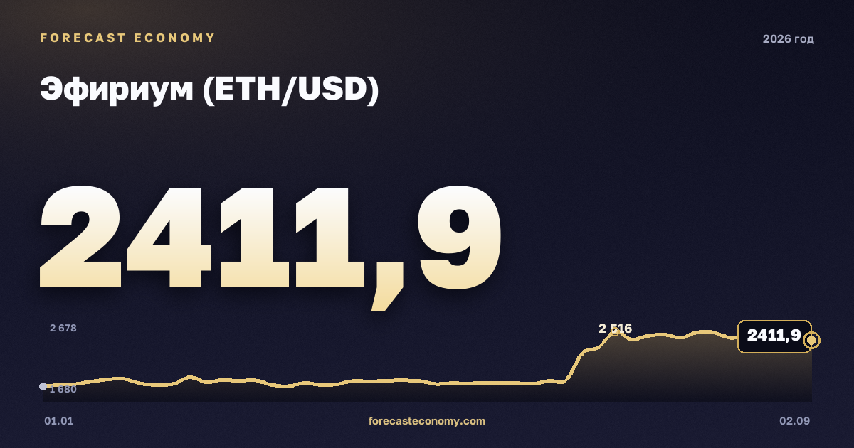 Эфириум (ETH/USD) в 2026 году — график, среднее за год (на 2 сентября 2026) 2 164,86 USD, источник Binance