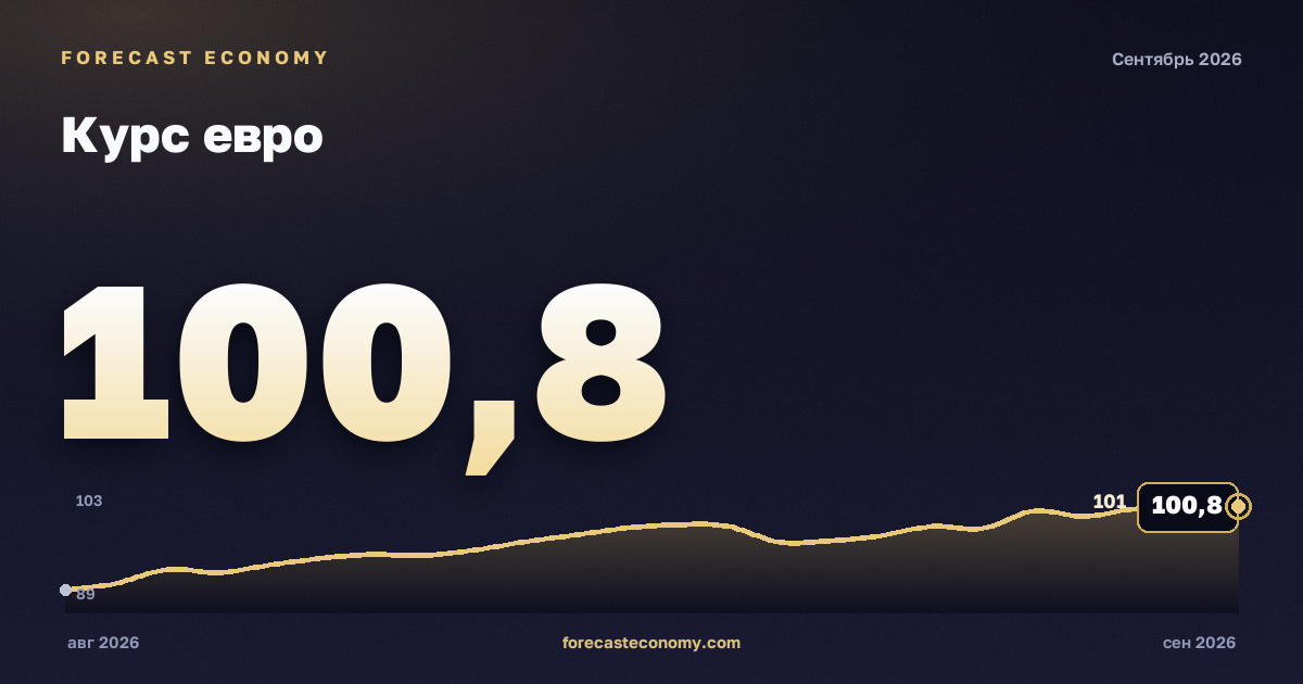 EUR/RUB exchange rate today — chart, latest value 99.682 RUB, source Bank of Russia