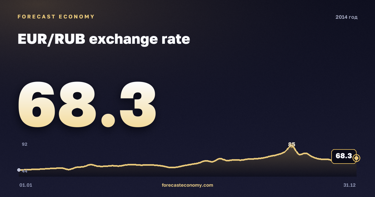 Курс евро в 2014 году — график, среднее за год 50,99 руб., источник Банк России