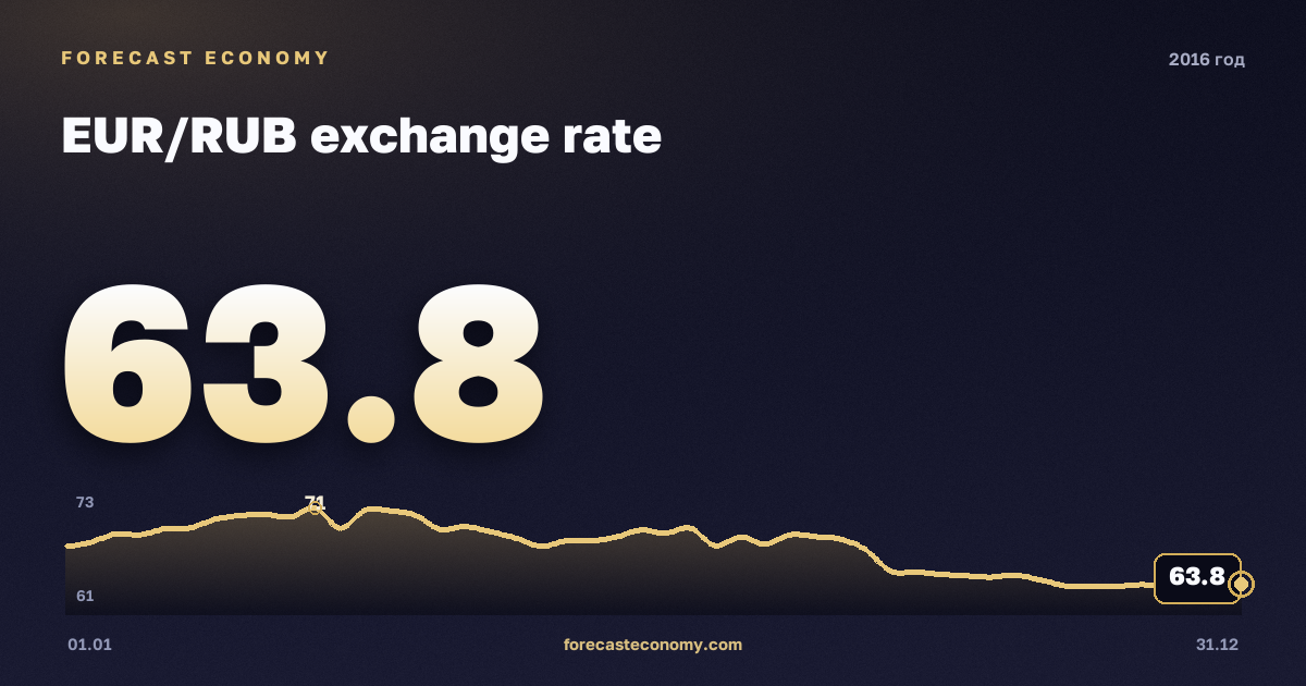 Курс евро в 2016 году — график, среднее за год 73,99 руб., источник Банк России