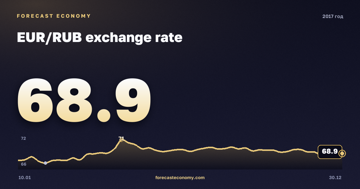 EUR/RUB exchange rate in 2017 — chart, Annual average 66.03 RUB, source Bank of Russia
