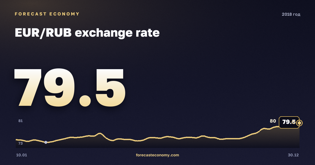 EUR/RUB exchange rate in 2018 — chart, Annual average 74.13 RUB, source Bank of Russia