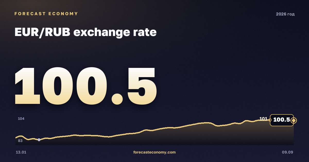 EUR/RUB exchange rate in 2026 — chart, Annual average (as of 29 August 2026) 90.02 RUB, source Bank of Russia