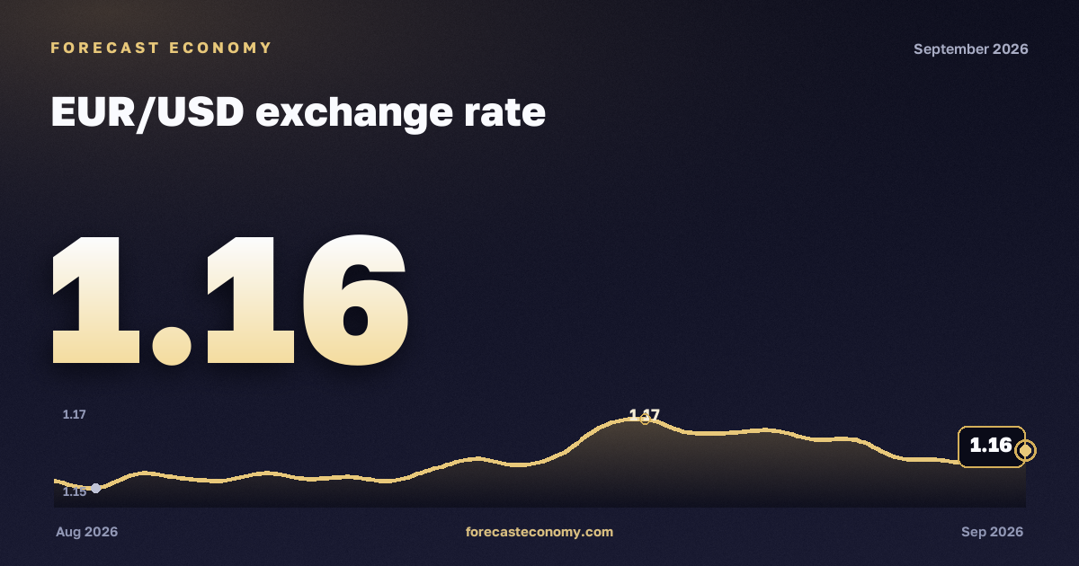 Курс евро к доллару — график динамики, последнее значение 1,1596 USD, источник Европейский центральный банк