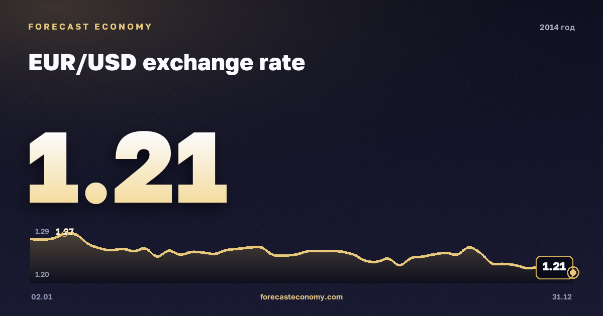 Курс евро к доллару в 2014 году — график, среднее за год 1,33 USD, источник Европейский центральный банк