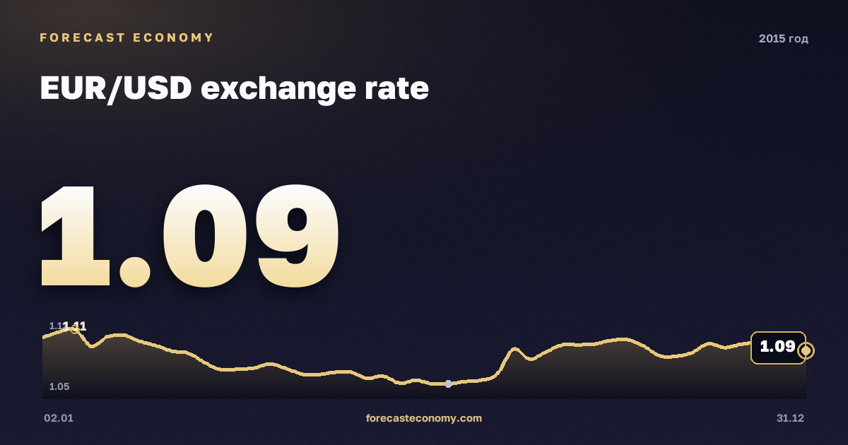 Курс евро к доллару в 2015 году — график, среднее за год 1,11 USD, источник Европейский центральный банк
