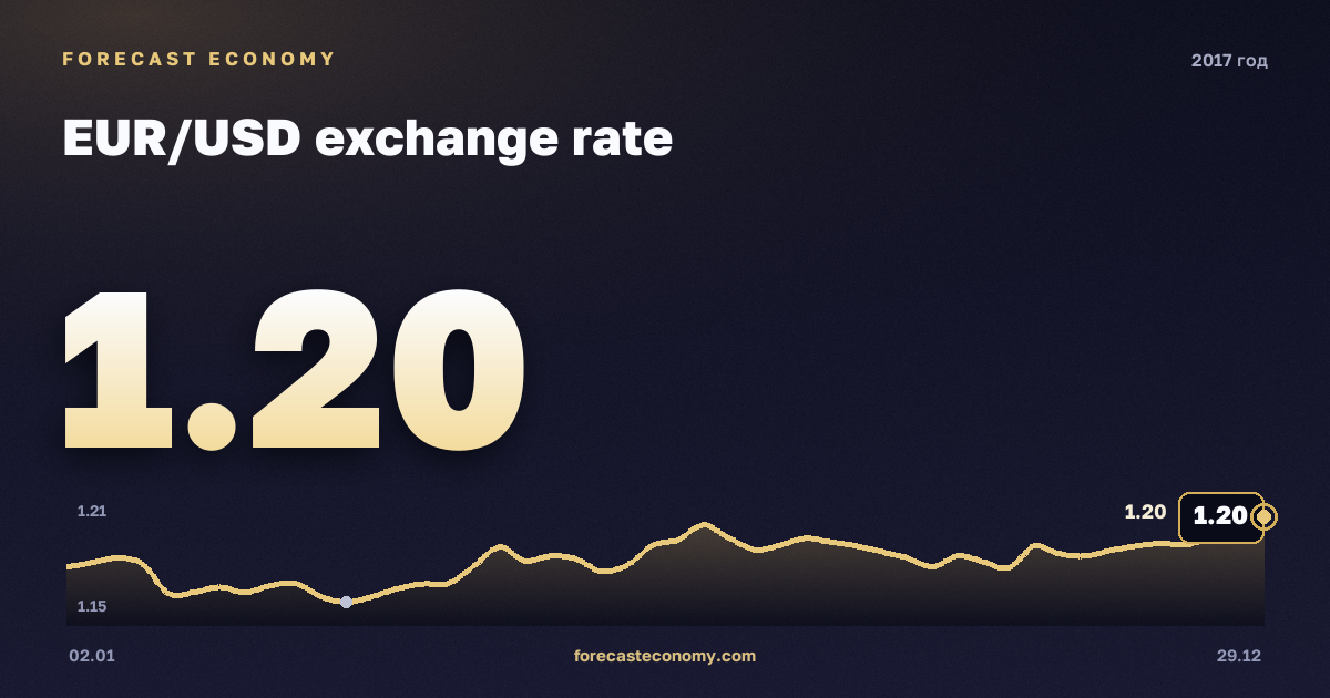 Курс евро к доллару в 2017 году — график, среднее за год 1,13 USD, источник Европейский центральный банк