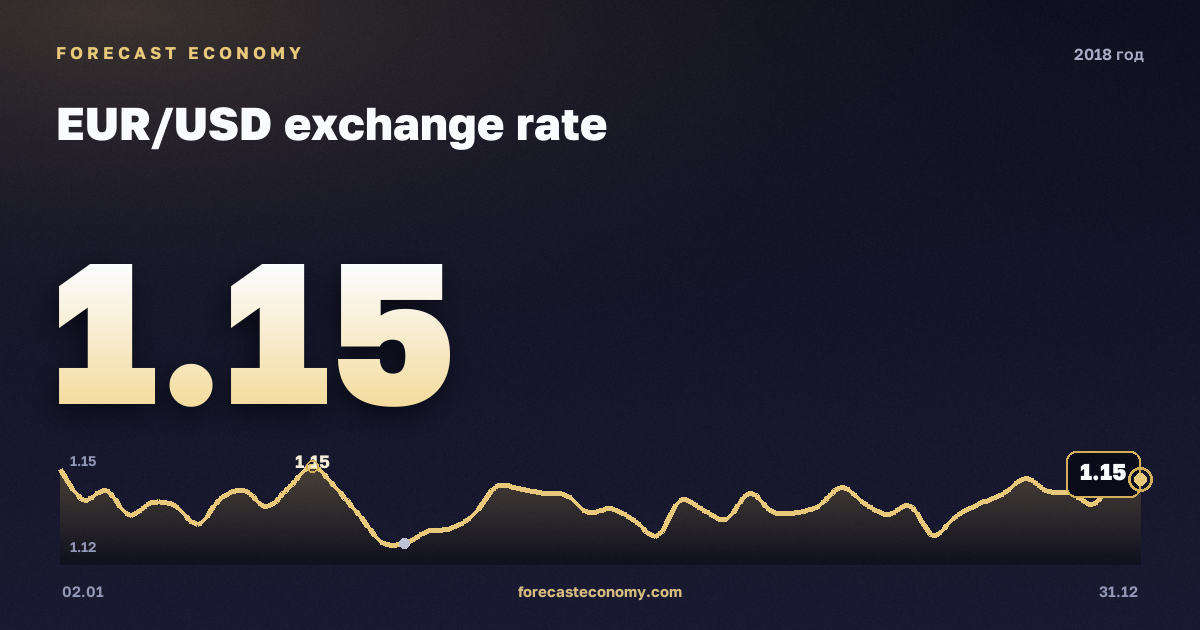 Курс евро к доллару в 2018 году — график, среднее за год 1,18 USD, источник Европейский центральный банк