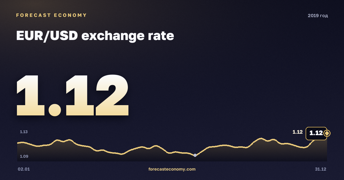 Курс евро к доллару в 2019 году — график, среднее за год 1,12 USD, источник Европейский центральный банк