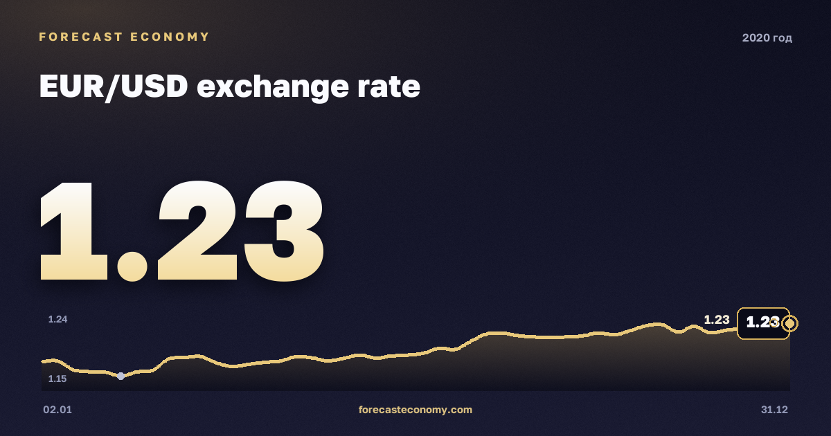 Курс евро к доллару в 2020 году — график, среднее за год 1,14 USD, источник Европейский центральный банк