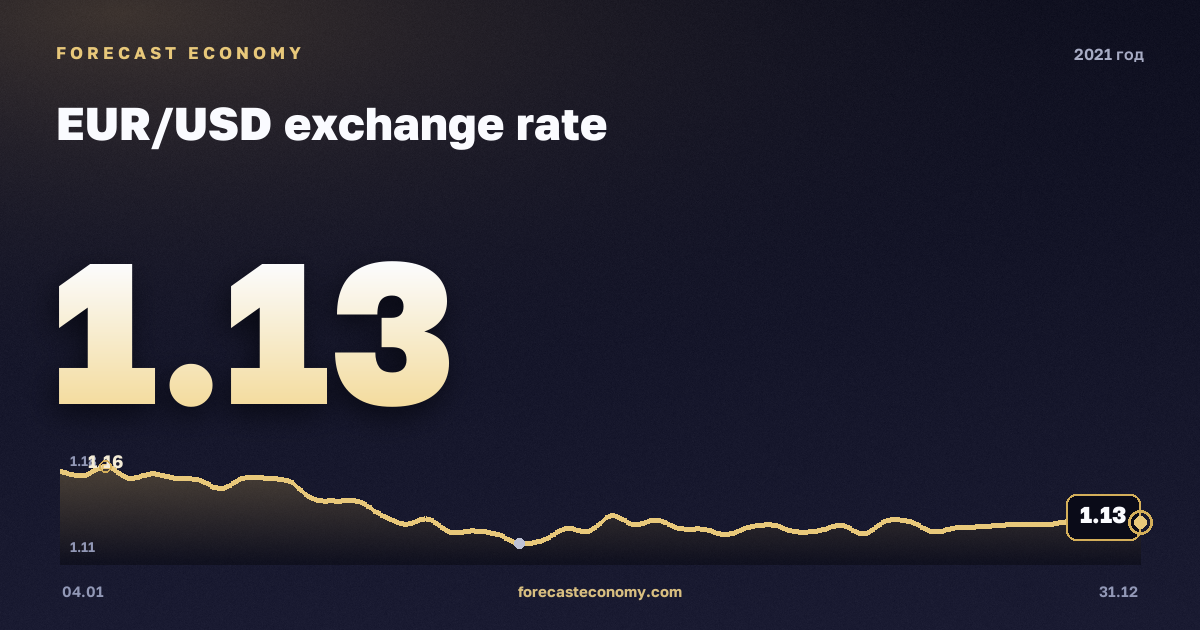 Курс евро к доллару в 2021 году — график, среднее за год 1,18 USD, источник Европейский центральный банк