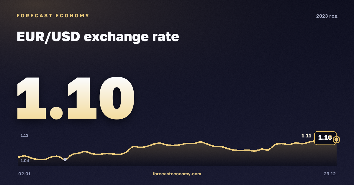 Курс евро к доллару в 2023 году — график, среднее за год 1,08 USD, источник Европейский центральный банк