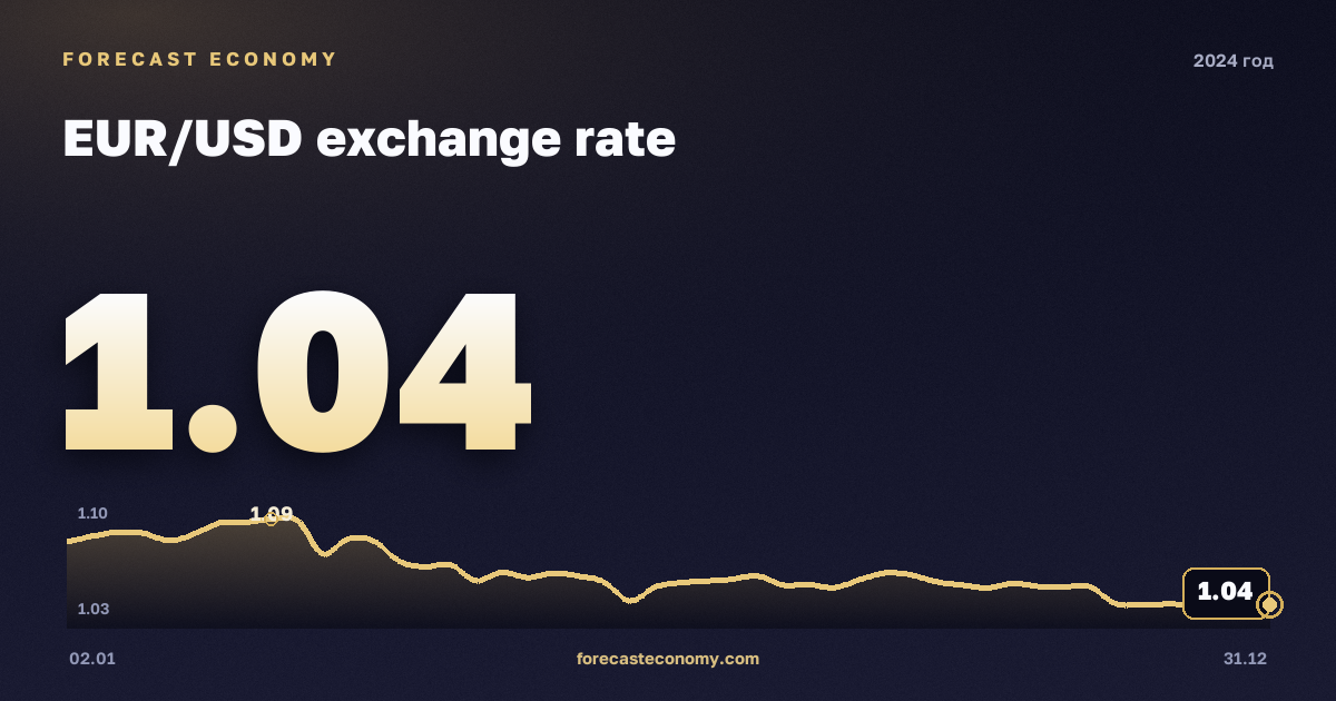 Курс евро к доллару в 2024 году — график, среднее за год 1,08 USD, источник Европейский центральный банк