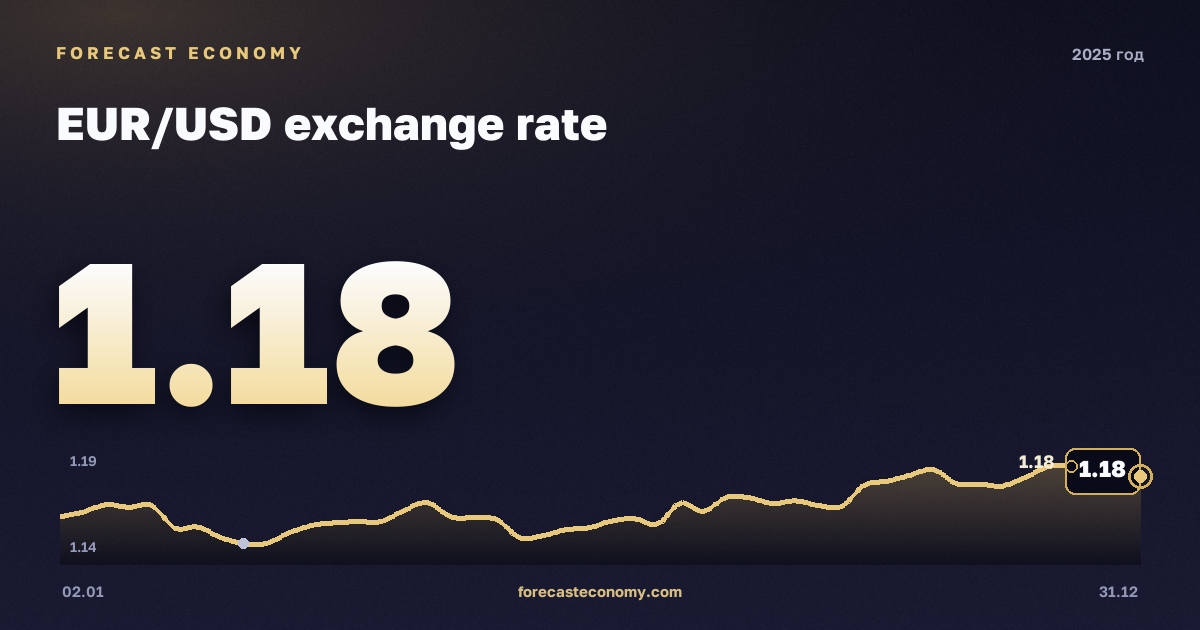 Курс евро к доллару в 2025 году — график, среднее за год 1,13 USD, источник Европейский центральный банк