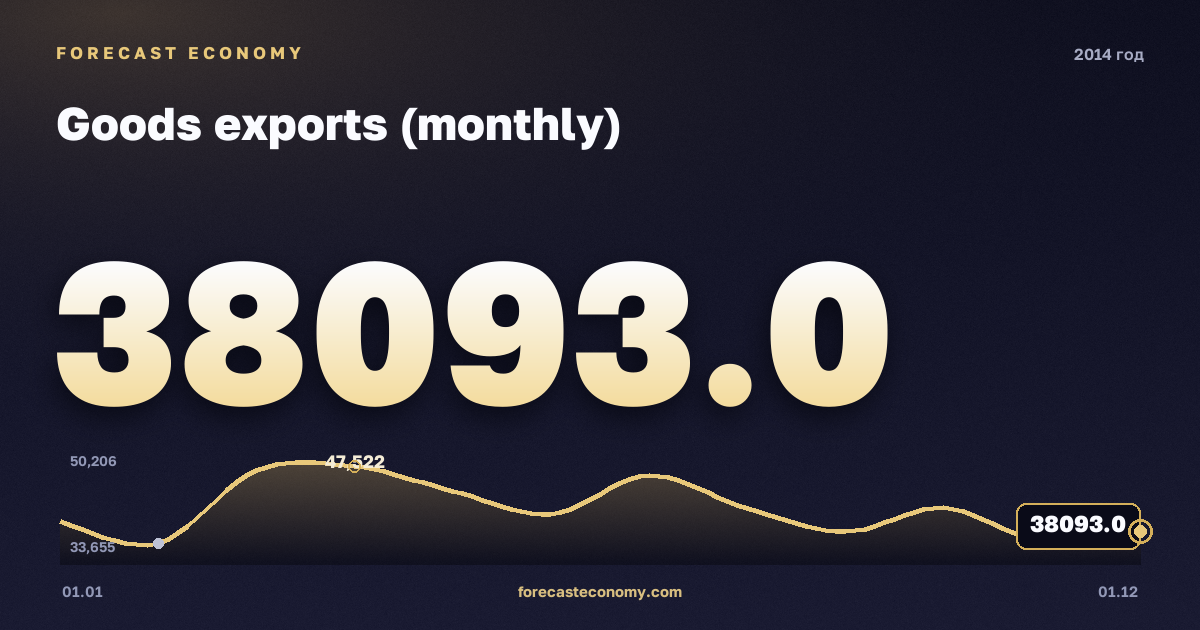 Экспорт товаров (месячный ряд) в 2014 году — график, итог за год (сумма) 496 807 млн $, источник Банк России