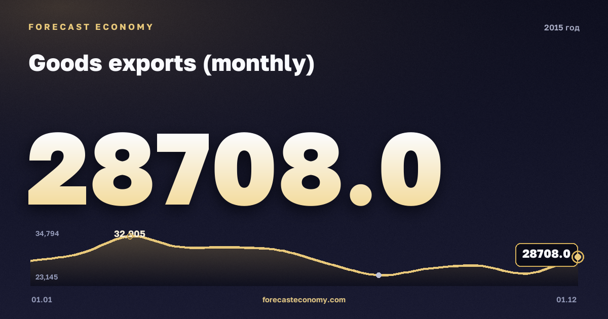 Экспорт товаров (месячный ряд) в 2015 году — график, итог за год (сумма) 341 419 млн $, источник Банк России