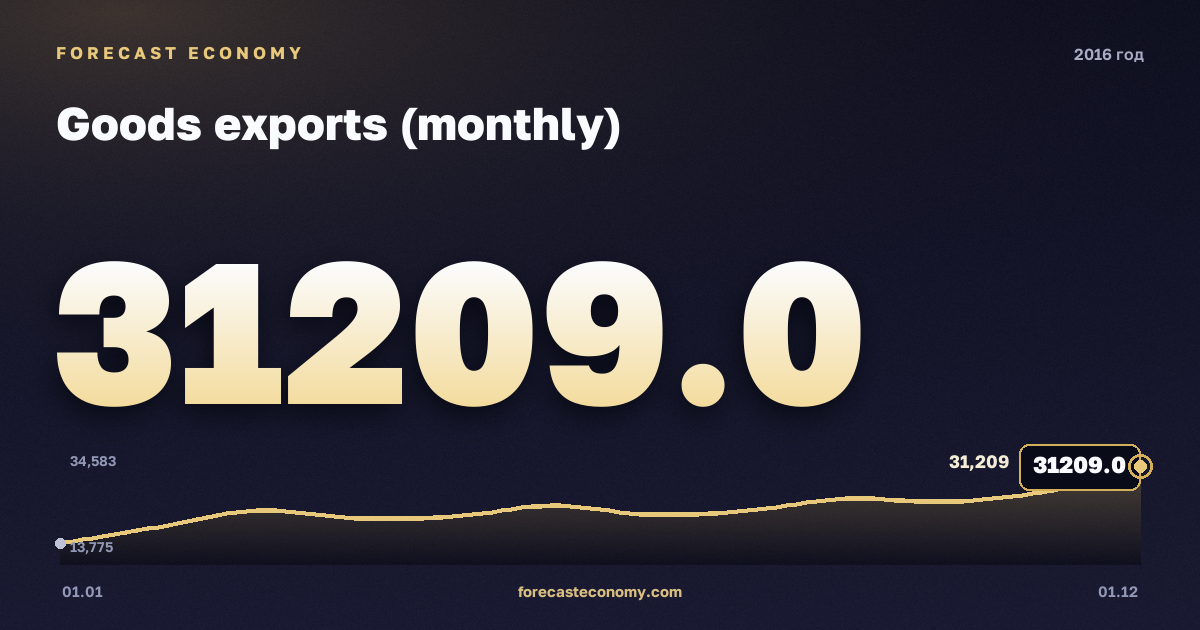 Экспорт товаров (месячный ряд) в 2016 году — график, итог за год (сумма) 281 710 млн $, источник Банк России
