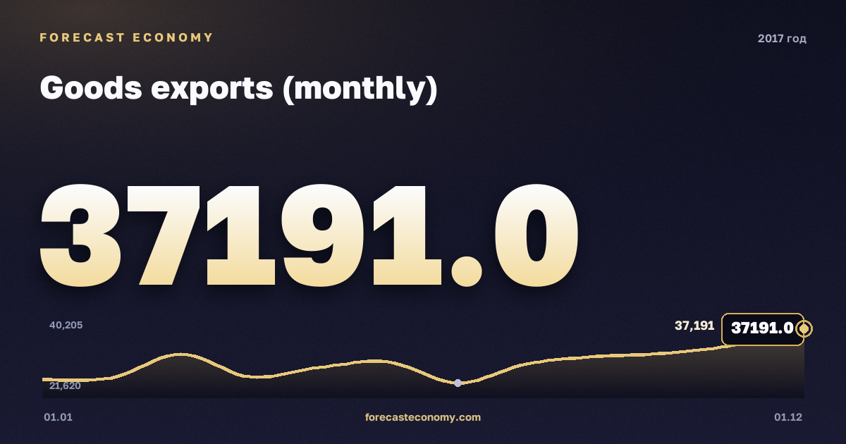 Экспорт товаров (месячный ряд) в 2017 году — график, итог за год (сумма) 352 943 млн $, источник Банк России