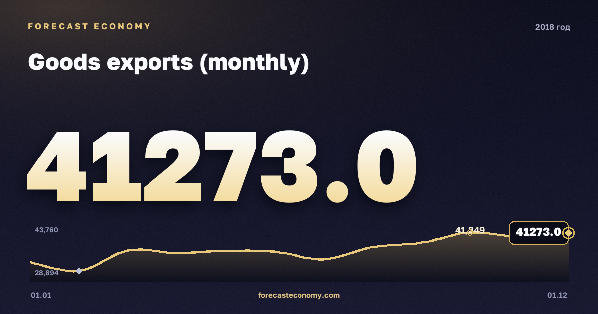 Экспорт товаров (месячный ряд) в 2018 году — график, итог за год (сумма) 443 914 млн $, источник Банк России