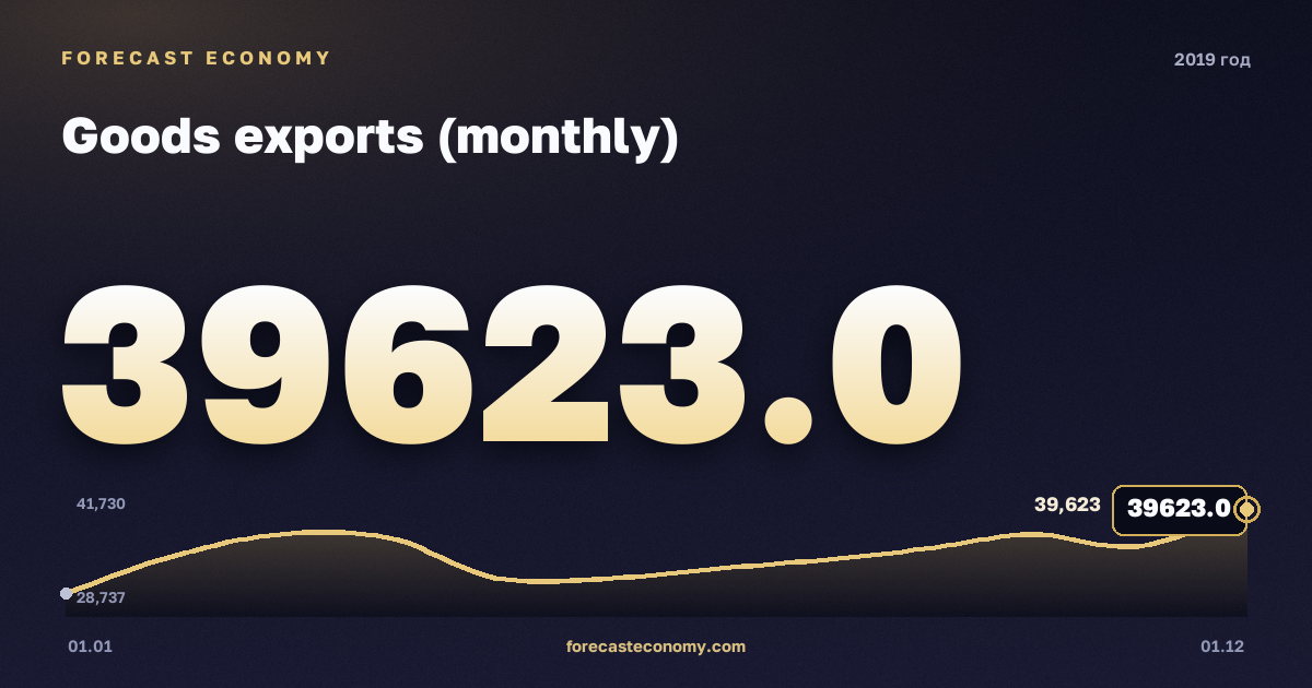 Экспорт товаров (месячный ряд) в 2019 году — график, итог за год (сумма) 419 721 млн $, источник Банк России