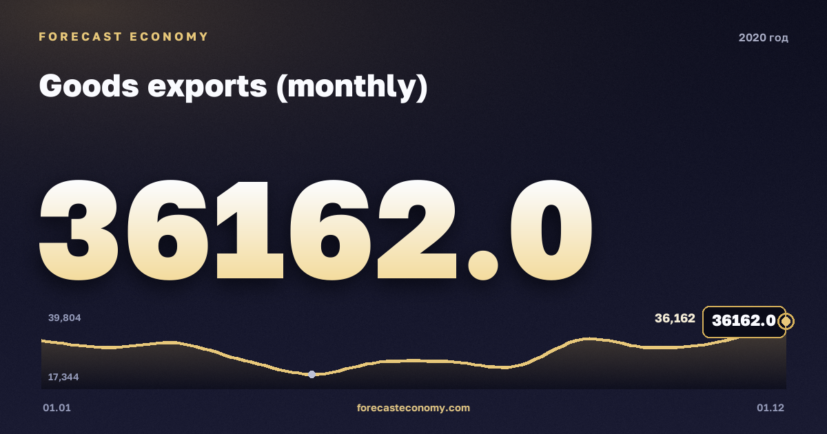 Экспорт товаров (месячный ряд) в 2020 году — график, итог за год (сумма) 333 530 млн $, источник Банк России