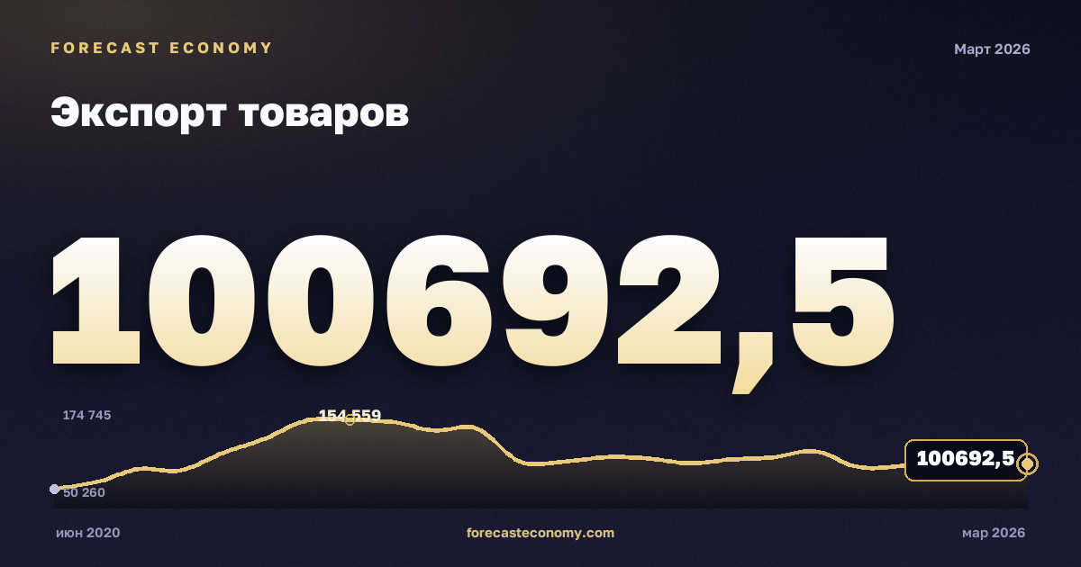 Экспорт товаров — график динамики, последнее значение 100 692,52 млн $, источник Банк России