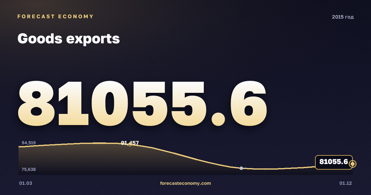 Экспорт товаров в 2015 году — график, итог за год (сумма) 341 419,06 млн $, источник Банк России
