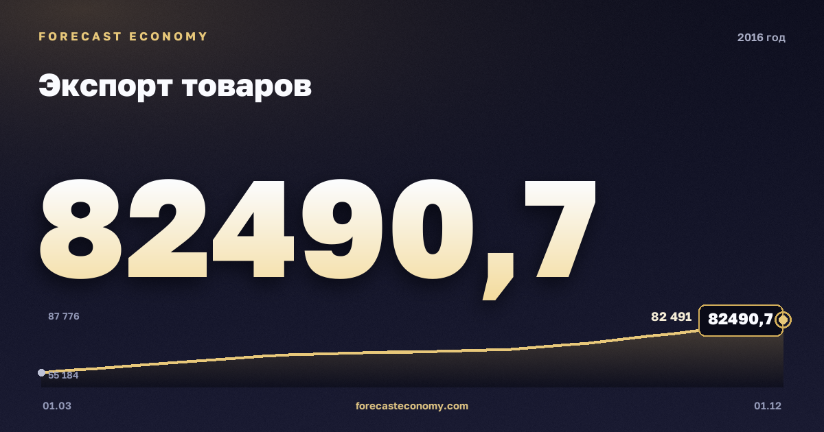 Экспорт товаров в 2016 году — график, итог за год (сумма) 281 709,02 млн $, источник Банк России