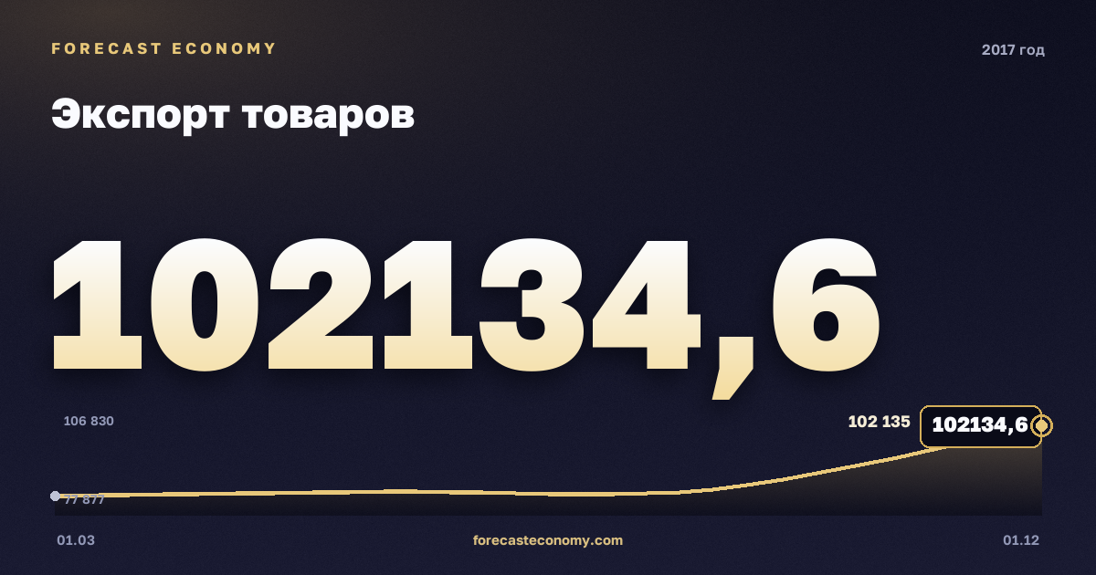 Экспорт товаров в 2017 году — график, итог за год (сумма) 352 941,42 млн $, источник Банк России
