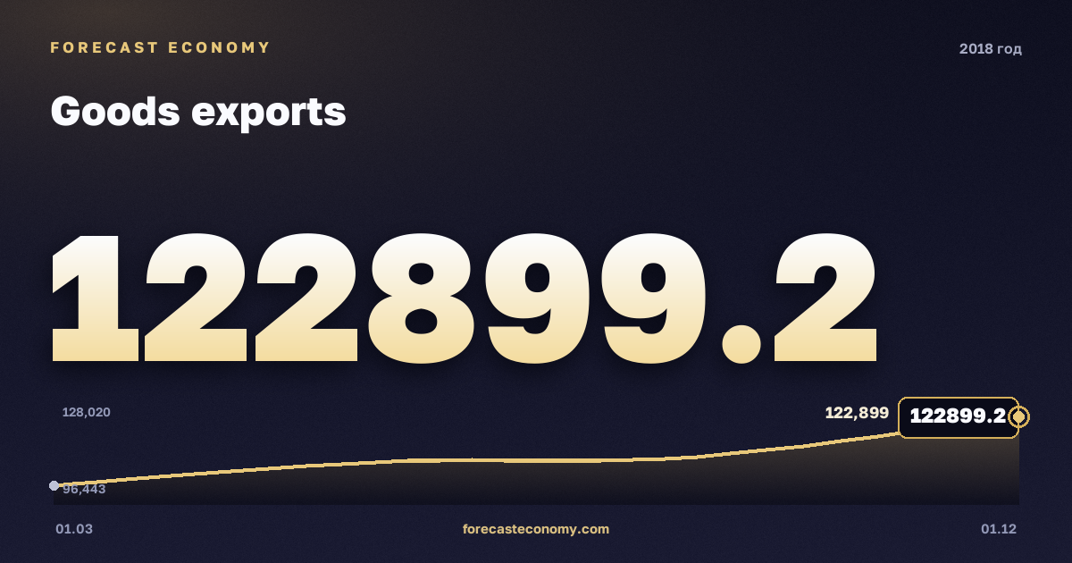 Экспорт товаров в 2018 году — график, итог за год (сумма) 443 914,67 млн $, источник Банк России