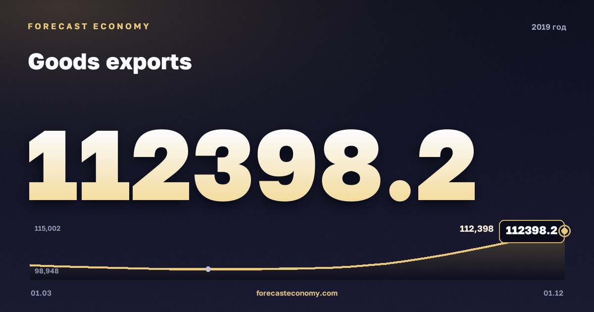 Экспорт товаров в 2019 году — график, итог за год (сумма) 419 721,41 млн $, источник Банк России