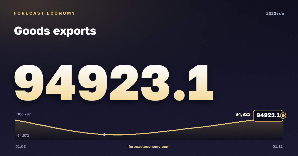 Экспорт товаров в 2020 году — график, итог за год (сумма) 333 529,54 млн $, источник Банк России