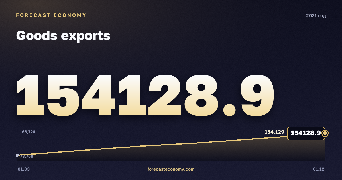 Экспорт товаров в 2021 году — график, итог за год (сумма) 494 161,14 млн $, источник Банк России