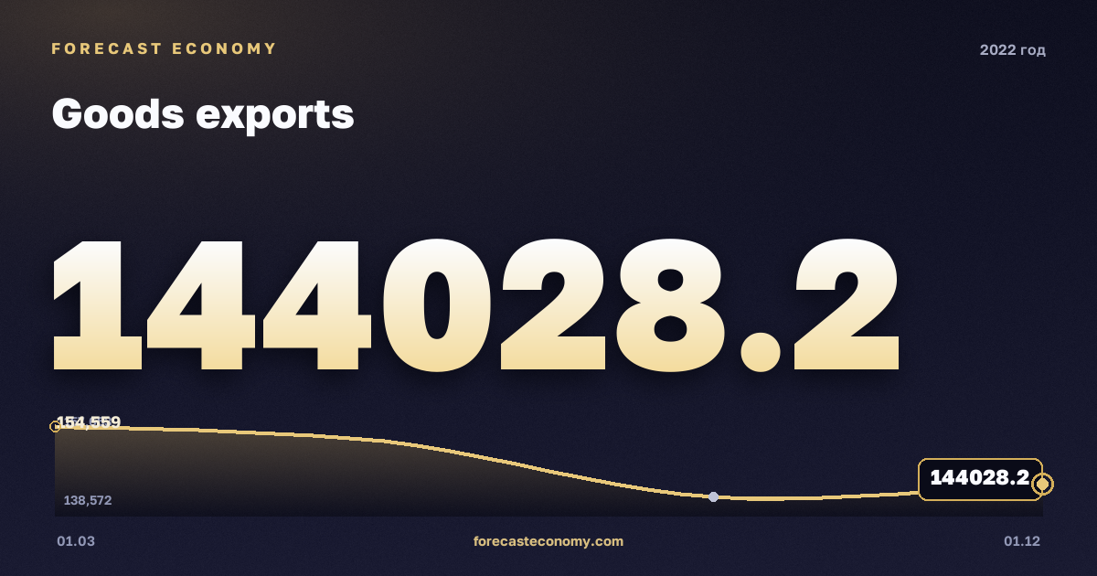 Экспорт товаров в 2022 году — график, итог за год (сумма) 592 076,53 млн $, источник Банк России