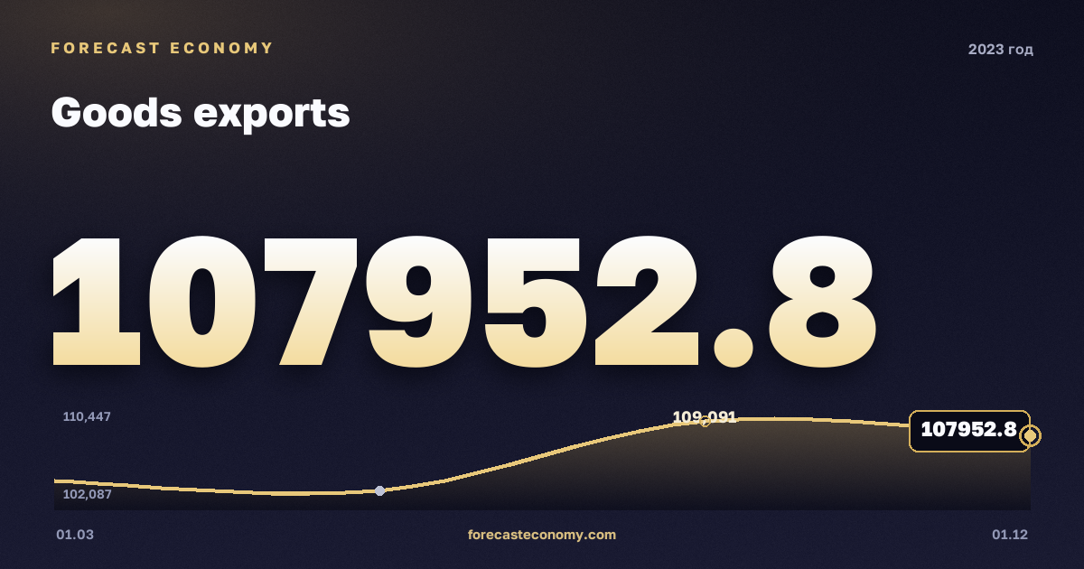 Экспорт товаров в 2023 году — график, итог за год (сумма) 424 748,23 млн $, источник Банк России