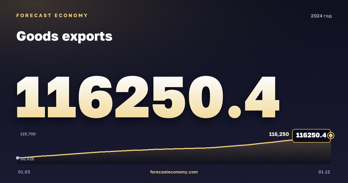 Экспорт товаров в 2024 году — график, итог за год (сумма) 433 634,04 млн $, источник Банк России