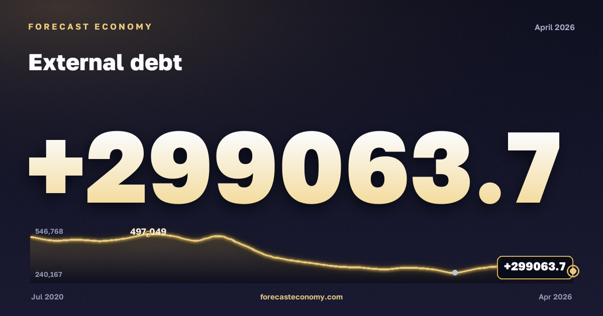 External debt — dynamics chart, latest value 299,063.74 млн $, source Bank of Russia