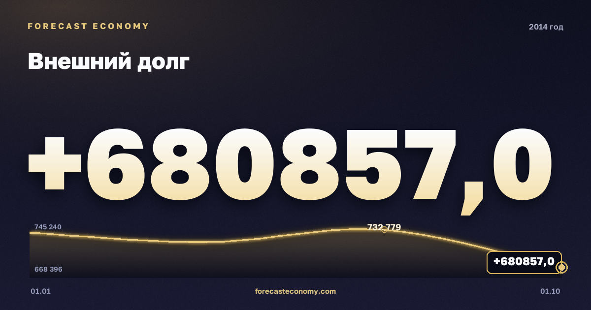 External debt in 2014 — chart, Year-end value 680,857 mln USD, source Bank of Russia