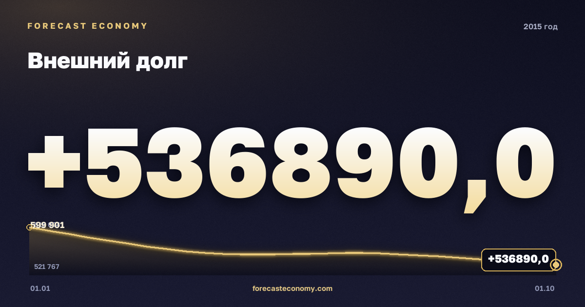 External debt in 2015 — chart, Year-end value 536,890 mln USD, source Bank of Russia