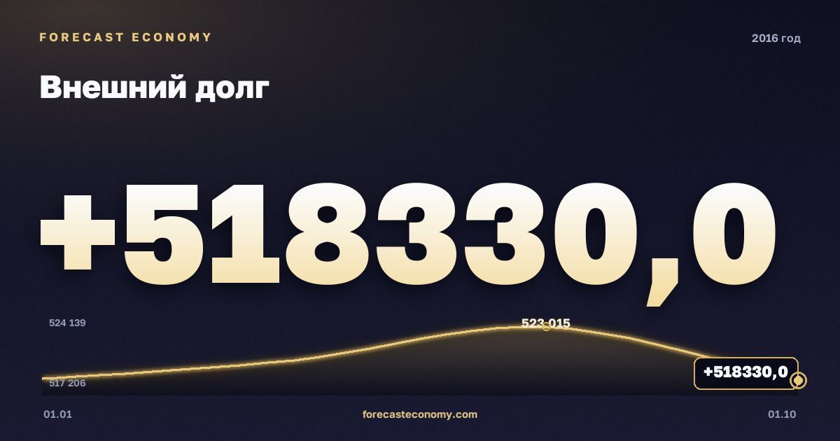 Внешний долг в 2016 году — график, значение на конец года 518 330 млн $, источник Банк России