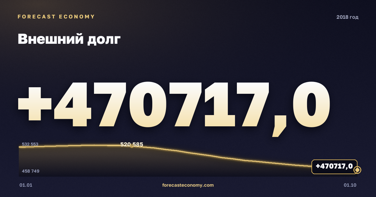External debt in 2018 — chart, Year-end value 470,717 mln USD, source Bank of Russia