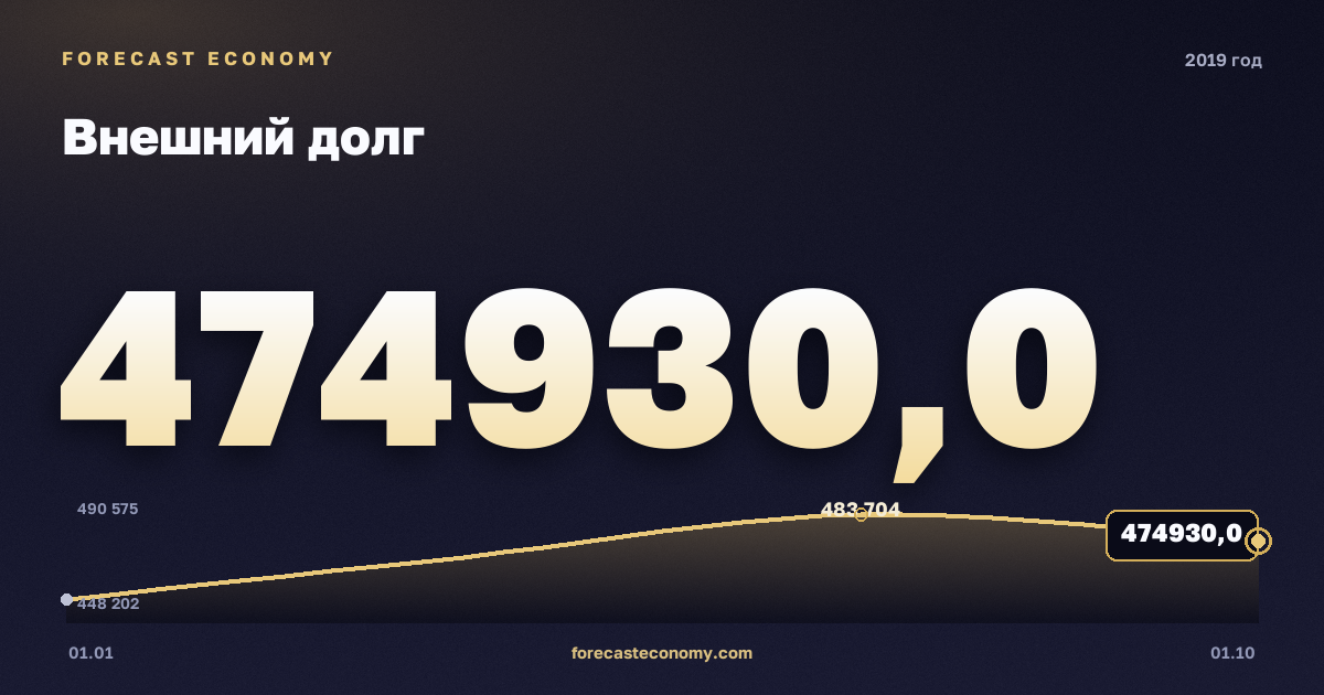 Внешний долг в 2019 году — график, значение на конец года 474 930 млн $, источник Банк России