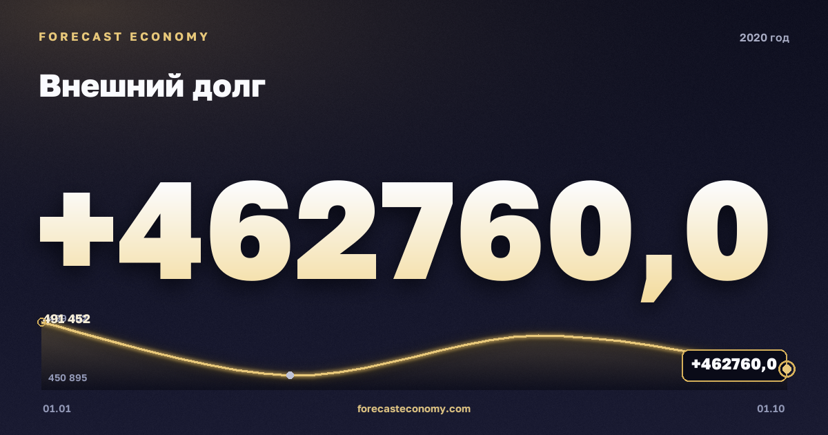 External debt in 2020 — chart, Year-end value 462,760 mln USD, source Bank of Russia