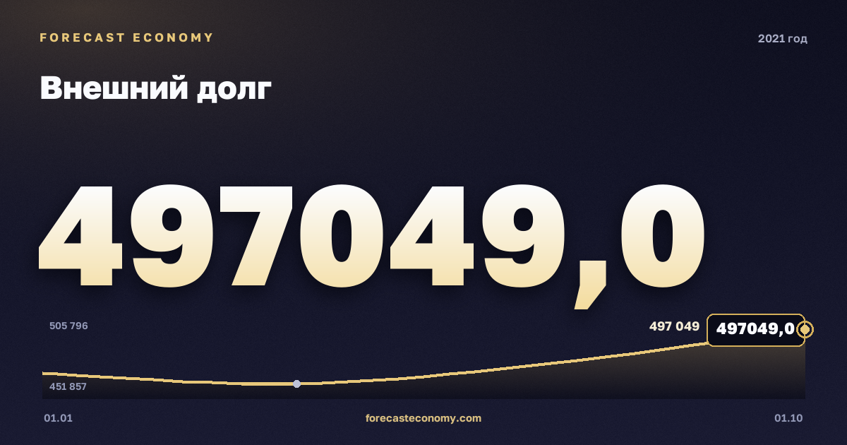 Внешний долг в 2021 году — график, значение на конец года 497 049,01 млн $, источник Банк России
