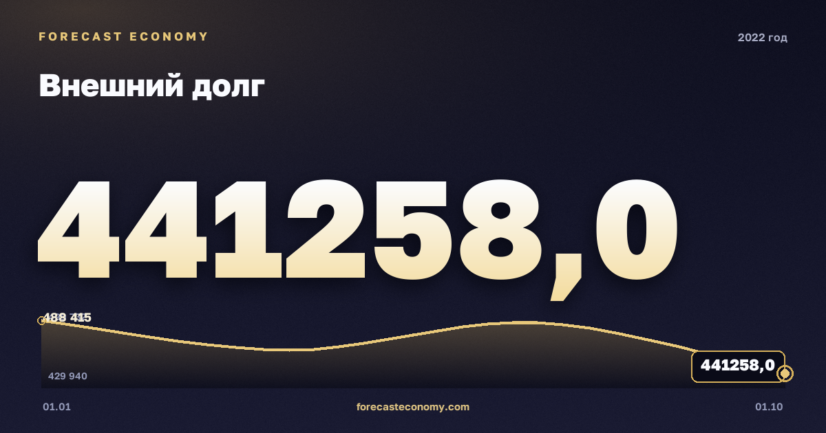 Внешний долг в 2022 году — график, значение на конец года 441 257,99 млн $, источник Банк России