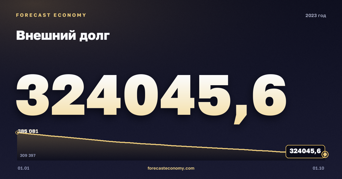 External debt in 2023 — chart, Year-end value 324,045.62 mln USD, source Bank of Russia