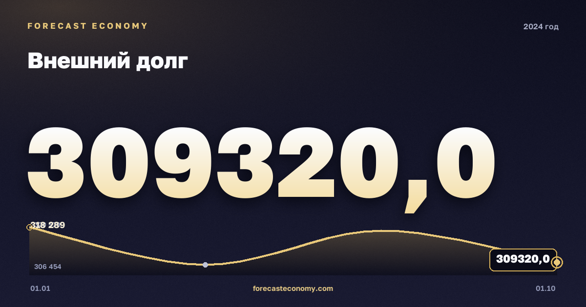 External debt in 2024 — chart, Year-end value 309,319.98 mln USD, source Bank of Russia