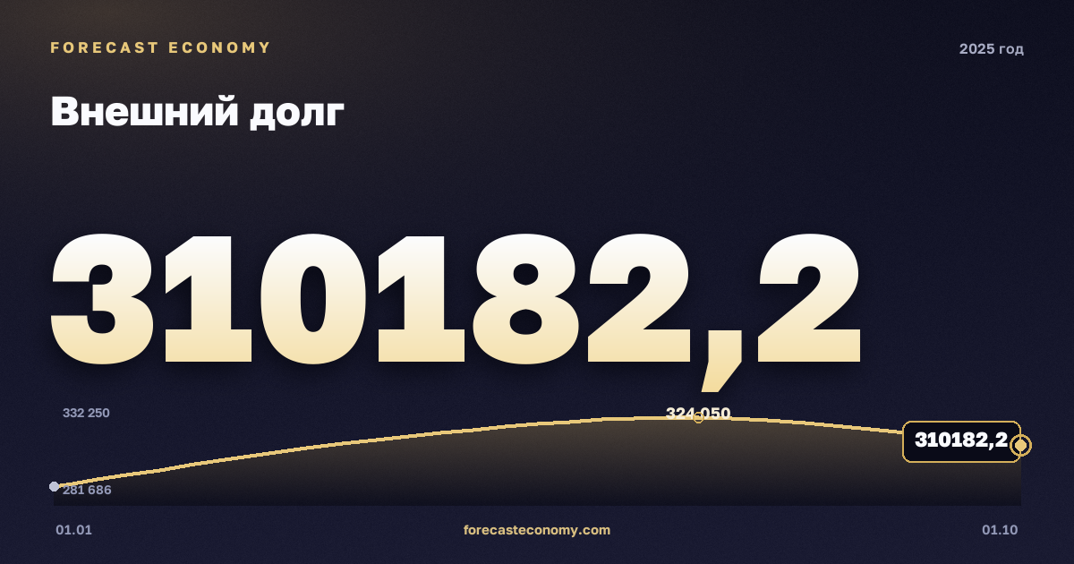 External debt in 2025 — chart, Year-end value 310,182.2 mln USD, source Bank of Russia