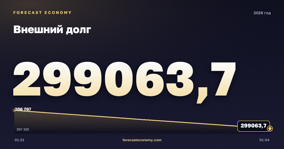 External debt in 2026 — chart, Year-end value (as of 1 April 2026) 299,063.74 mln USD, source Bank of Russia