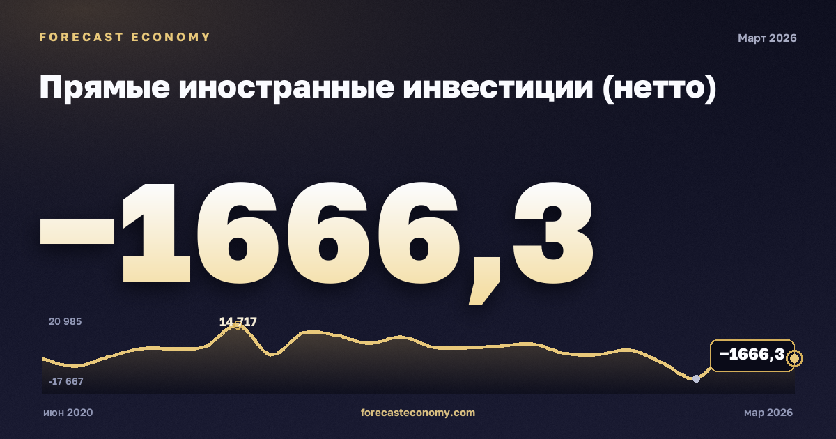 Прямые иностранные инвестиции (нетто) — график динамики, последнее значение −1 666,29 млн $, источник Банк России